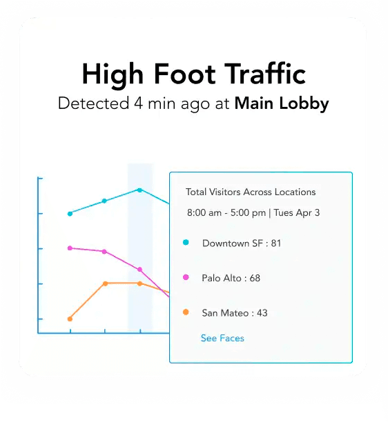 Understanding the Benefits of AI Cameras in the Workplace 2 rhombus notifications 0003 High Foot Traffic