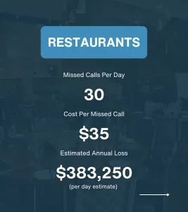 3 Cost of Missed Calls infographic Restaurants 2