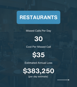 3 Cost of Missed Calls infographic Restaurants 2